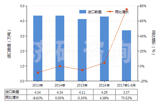 2013-2017年6月中國其他初級形狀的合成橡膠(HS40029911)進口量及增速統(tǒng)計